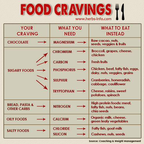 food-craving-chart